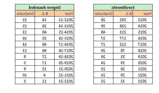 Enrollments and Degree Awarded